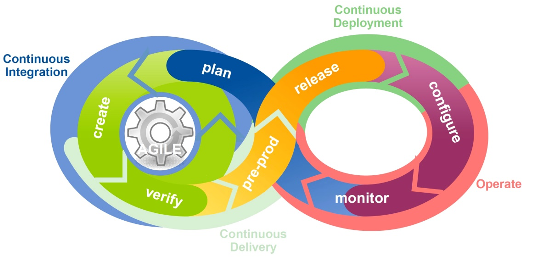 DevOps